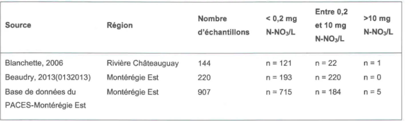 Tableau 2.3 Présence de nitrate dans les eaux souterraines de la Montérégie. 