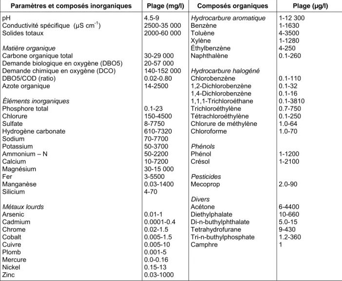 Tableau 2.2 : Composition typique d’eau de lixiviation   (compilation de Christensen et al