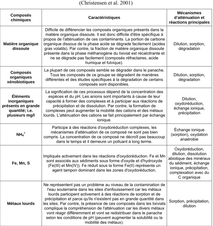 Tableau 2.3 : Sommaire des réactions d’atténuation   (Christensen et al. 2001)  Composés  chimiques  Caractéristiques  Mécanismes  d’atténuation et  réactions principales Matière organique  dissoute 