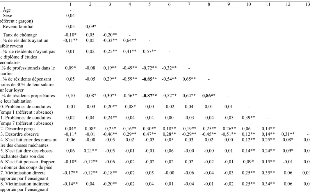 Tableau 4. Corrélations bivariées entre les variables  1  2  3  4  5  6  7  8  9  10  11  12  13  14  15  16  17  18  1