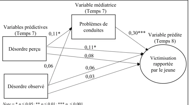 Figure 5. Coefficients standardisés des médiations testées : effet médiateur des problèmes de conduites  sur les associations respectives entre le désordre perçu et le désordre observé et la victimisation rapportée  par le jeune en contrôlant l’âge, le sex