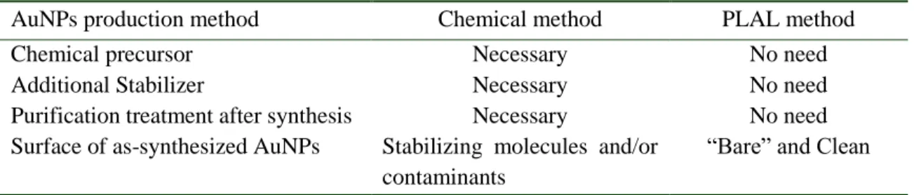 Table 1.1 Comparison of two synthesis methods and surface features of AuNPs.  