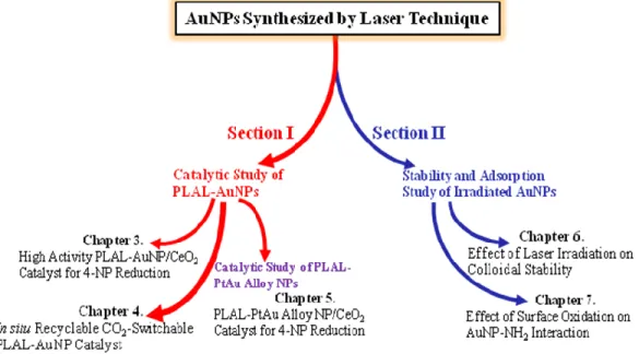 Figure 1.6 A guide illustrating the arrangement of chapters of this thesis. 