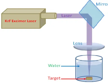 Figure 2.1 Schematic illustration of the PLAL setup for NP colloidal solution preparation