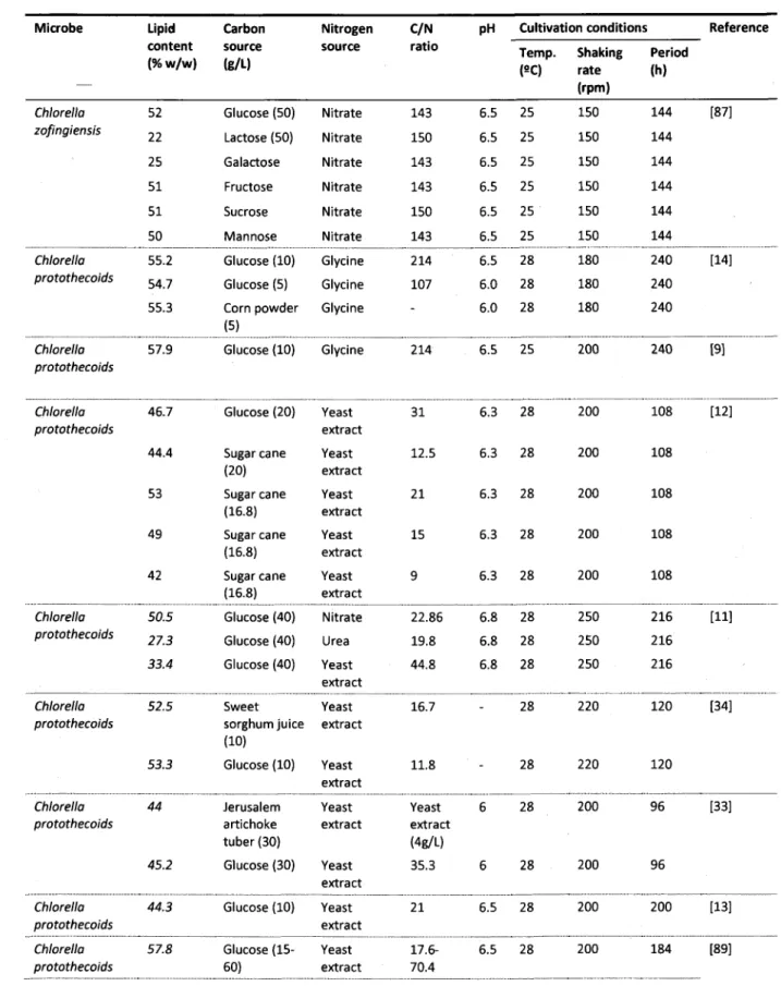Table  2.1 Lipid  accumulation  in microorganisms