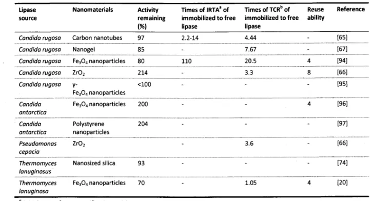 Table  2.2 Nanomaterial  application  in lipase  immobilization Lipase source Nanomaterials Activity remaining (Yol