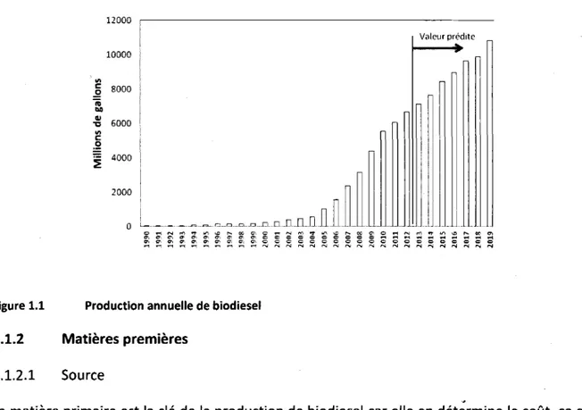 Figure  1.1  Production  annuelle  de biodiesel