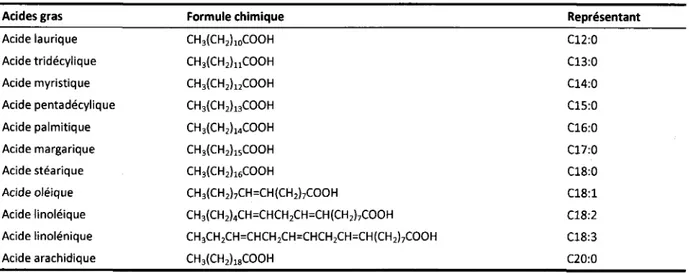 Table 1.2 Structure chimique des acides  gras