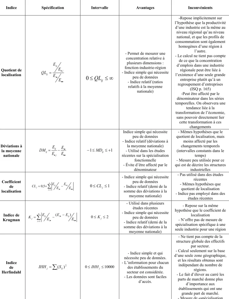 Tableau 3 –   Comparatif des indices de spécialisation et de concentration 