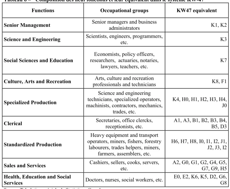 Tableau 6 –   Composition des neuf fonctions et leur équivalent dans le système KW-47  