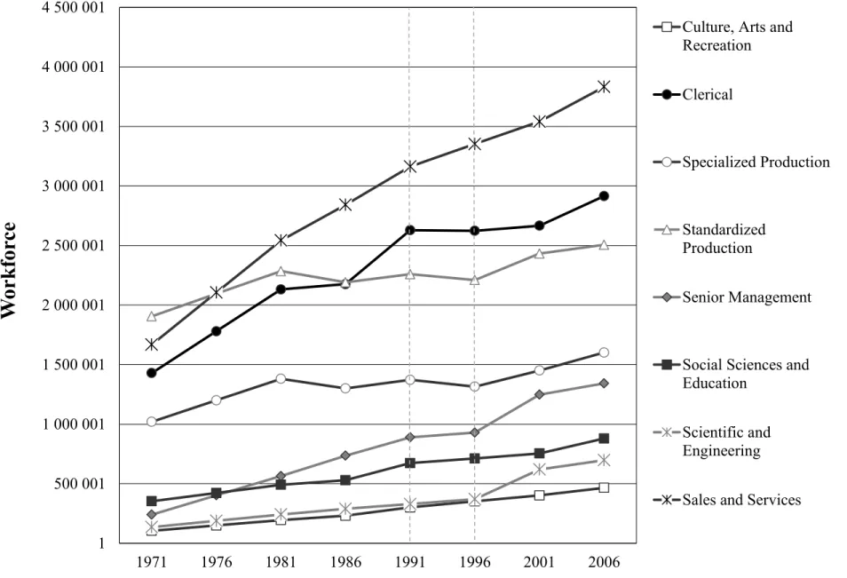 Figure 3 – Évolution de l’emploi par fonction, Canada 1971-2006*. Tabulation spéciale de Statistique Canada