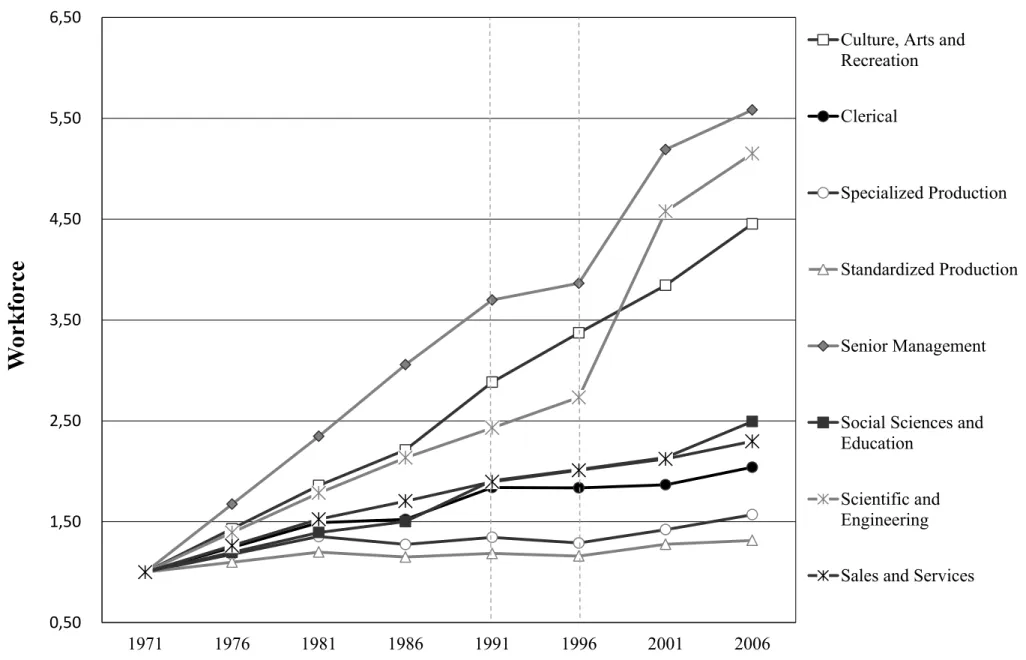 Figure 4 –  Évolution relative de l’emploi par fonction, Canada 1971-2006 (1971=1). Tabulation spéciale de Statistique Canada
