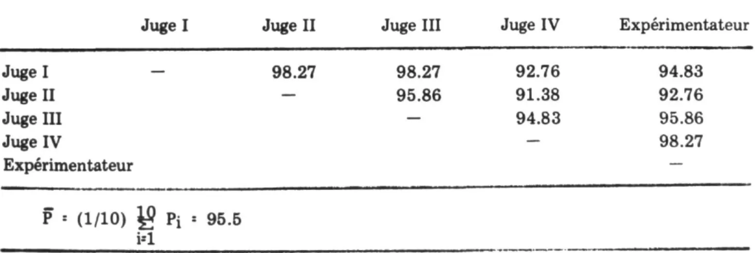 TABLEAU VI: DEGRE DE CONCORDANCE (EN P.C.) INTER-JUGES  POUR LA CLASSIFICATION DES QUESTIONS SOUS LE TITRE B 