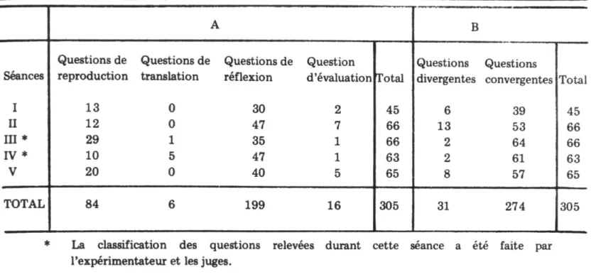 TABLEAU VH: ANALYSE DES QUESTIONS DU PROFESSEUR ZOLTAN PAUL DIENES 