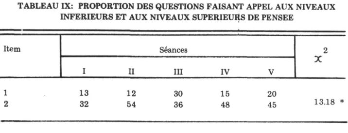 TABLEAU DC: PROPORTION DES QUESTIONS FAISANT APPEL AUX NIVEAUX  INFERIEURS ET AUX NIVEAUX SUPERIEURS DE PENSEE 