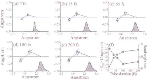 FIGURE 4.4 - (a);)  (e)  ReCOnSlnIctionlTloléculaire pour les durées ((impulsion  de 71:,  Ù  200h;