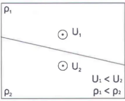 Figure  3.6 - Modèle  à  deux couches de densités différentes et  à  l'interface non-rigide