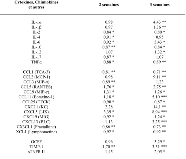 Tableau  1:  Altération  de  la  production  de  chimiokines  et  de  cytokines  chez  les  souris  SHP-2 CEI-KO  comparativement aux souris témoins