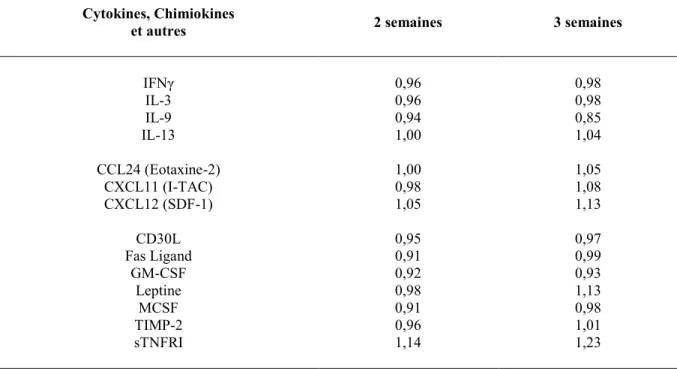 Tableau  2:  Chimiokines  et  cytokines  qui  ne  sont  pas  significativement  modulées  chez  les  souris         SHP-2 CEI-KO  comparativement aux souris témoins