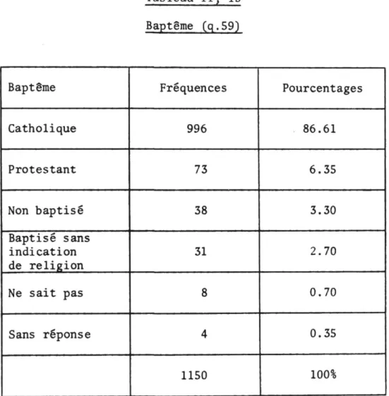 Tableau  I I , 15  Baptême (q.59) 