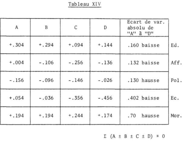 Tableau XIV  A  B  C  D  Ecart de var. absolu de  &#34;A&#34; à &#34;D&#34;  + .304  + .294  + .094  + .144  .160 baisse  + .004  -.106  -.256  -.136  .132 baisse  -.156  -.096  -.146  -.026  .130 hausse  + .054  -.036  -.356  -.456  .402 baisse  + .194  +