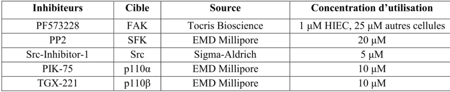 Tableau 1  ̶  Inhibiteurs pharmacologiques utilisés, leur source et leur concentration  d’utilisation