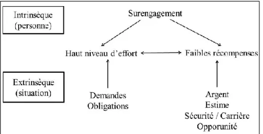 Figure 2. Modèle « effort-récompense » de Siegrist (1996) (Traduction tirée de Gladu- Gladu-Martin, 2016, p
