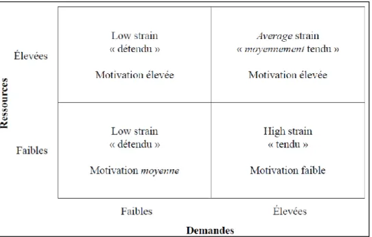 Figure  4.  Modèle  des  quatre  (4)  propositions  issues  du  modèle  « demandes- demandes-ressources » de Demerouti  et al