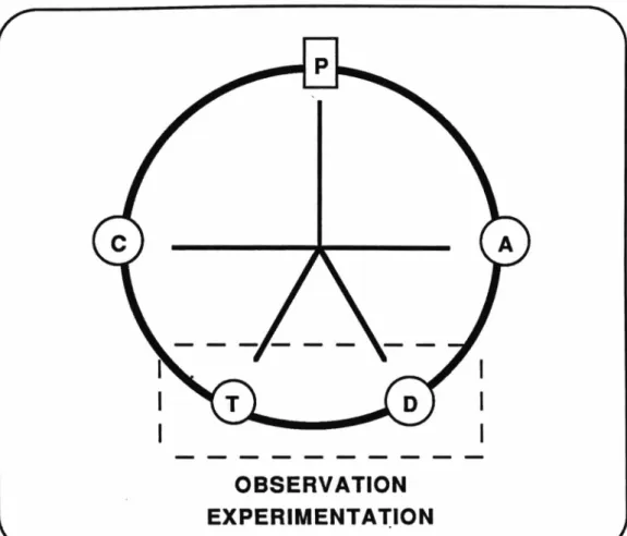 Fig.  1  -  Schéma de  la démarche  expérimentale  (M.E.Q.,1980)