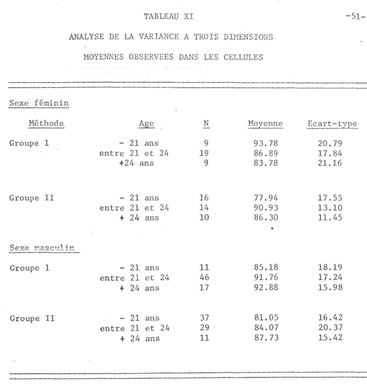 TABLEAU XI  -51- -51-ANALYSE DE LA VARIANCE A TROIS DIMENSIONS 