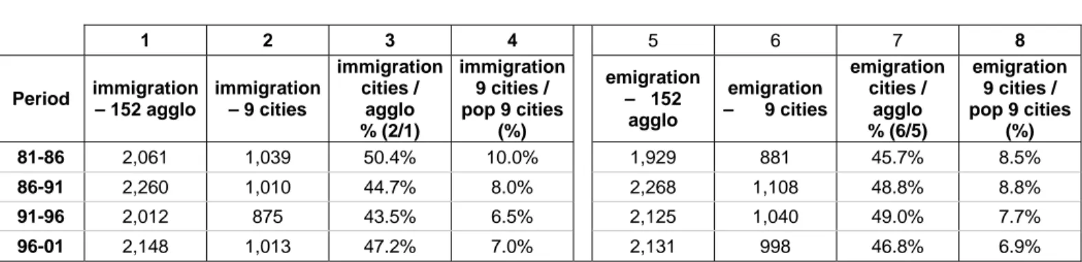 Table 14 – Internal immigration and emigration, total flows, 1981-2001 (in thousands) *  1 2 3 4  5 6 7 8  Period  immigration  – 152 agglo  immigration  – 9 cities  immigration cities / agglo  % (2/1)  immigration 9 cities / pop 9 cities (%)  emigration –