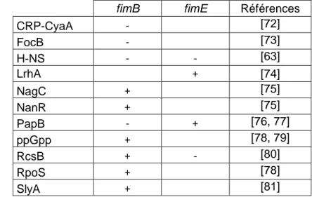 Tableau 1 : Régulateurs influençant l’expression des recombinases fimB et fimE  fimB  fimE  Références 