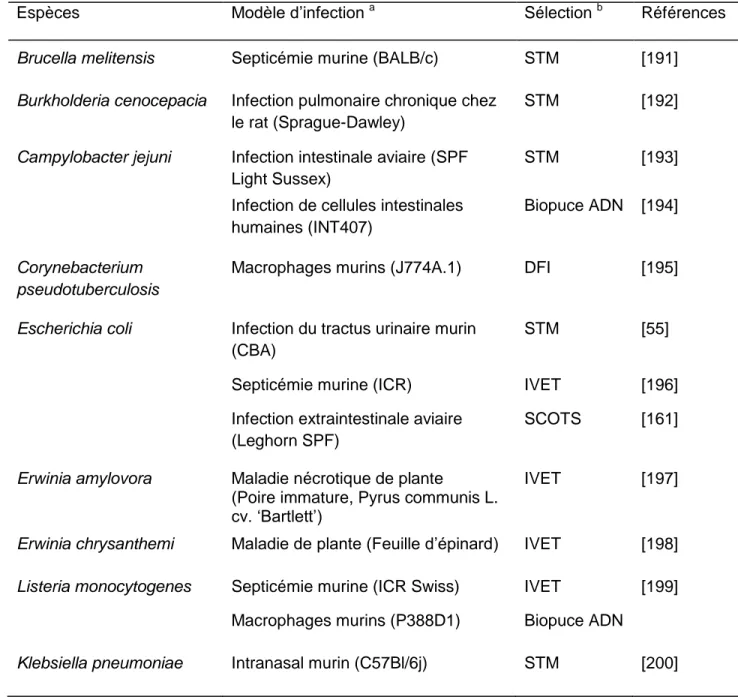 Tableau  3.  Identification  des  gènes  exprimés  in  vivo  dépendant  de  PhoB  à  l’aide  de  modèles d’infections 