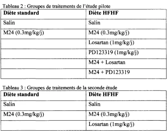 Tableau 2 : Groupes de traitements de l'étude pilote 