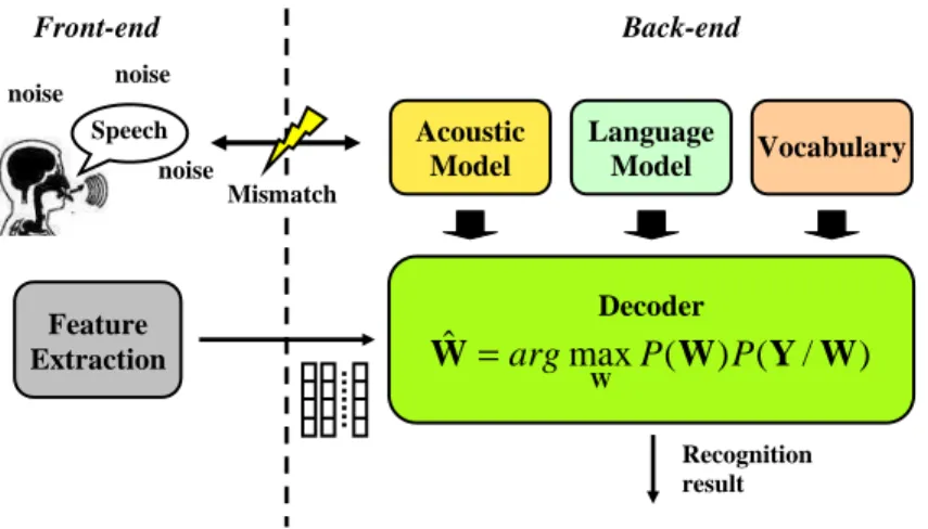 Figure R-1  Système de reconnaissance automatique de la parole basé sur les HMMs.