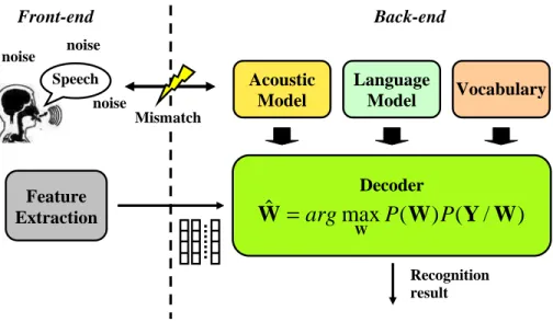 Figure 1.1  HMM-based automatic speech recognition (ASR).