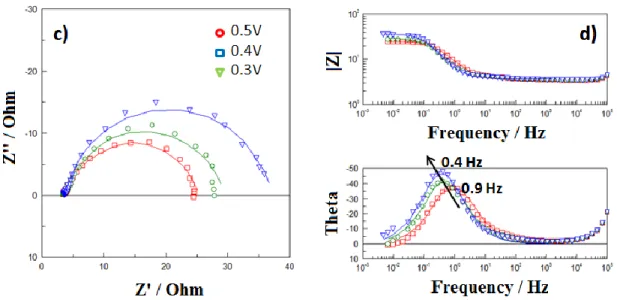 Figure 3.13: Experimental/fitted spectra for N00/T15 cathode in O 2  sat. H 2 SO 4  in the range 0.3 - 0.7 V.