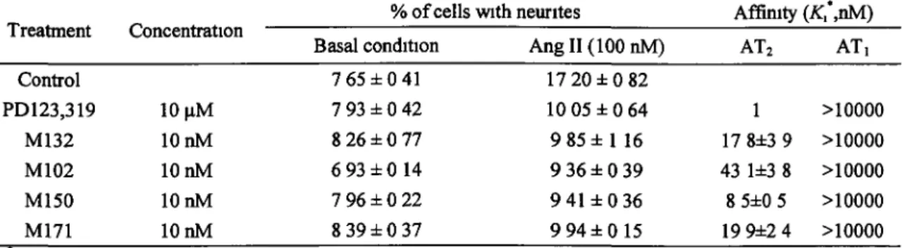 Tableau 2  Effet  de différents  composés sélectifs pour AT 2  agissant comme des antagonistes sur  l'elongation neuritique induite par l'Ang II 
