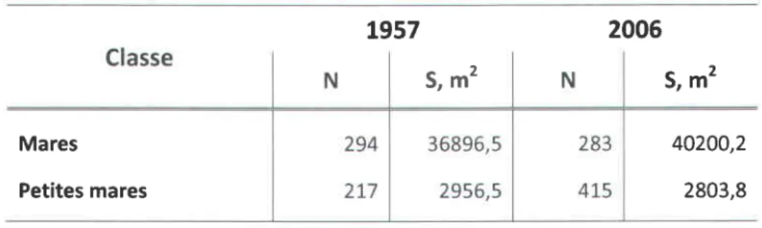 Tableau 4.2  Nombre des mares et des petites mares en 1957 et 2006
