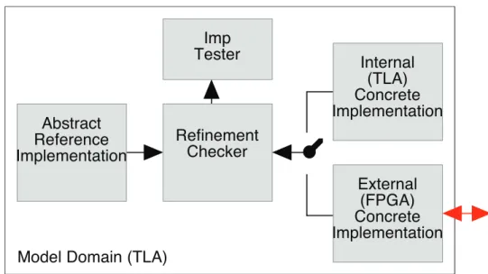 Figure 7.1 – Model Domain Entities 7.4.1.2 Refinement Checker