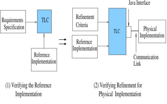 Figure 8.1 – The Verification Process