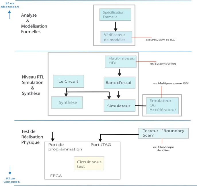 Figure 2.1 – Les différents niveaux de vérification de circuits