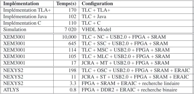 Tableau 5.I – Quelques temps de vérification seur, nous avons une couverture exhaustive en 0.8s .