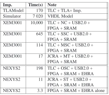 Tableau 6.I – Some verification times