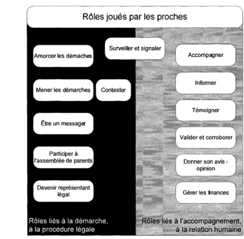 Figure 4 Ensemble des roles joues par les proches de la personne agee tout au long  du processus de determination de I'inaptitude, selon que le role est lie a la demarche ou a  1'accompagnement 