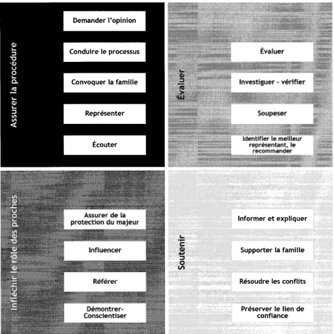 Figure 5 Ensemble des roles joues par les professionnels qui precedent a la  determination de I'inaptitude aupres des proches de la personne agee pour qui Ton  precede a 1'evaluation 