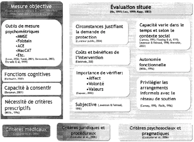 Figure 1  devaluation objective et revaluation situee 