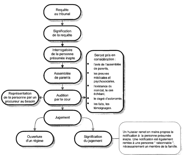 Figure 2 Processus juridique de determination de l'inaptitude 
