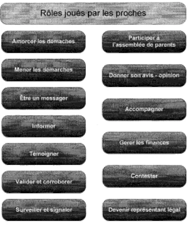Figure 3 Ensemble des roles joues par les proches de la personne agee tout au long  du processus de determination de I'inaptitude 