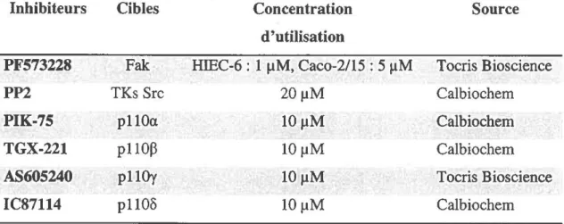 Tableau 3.  Inhibiteurs pharmacologiques utilisés. 